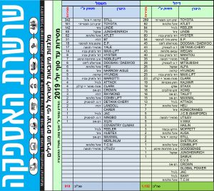 טבלת מסירת מלגזות