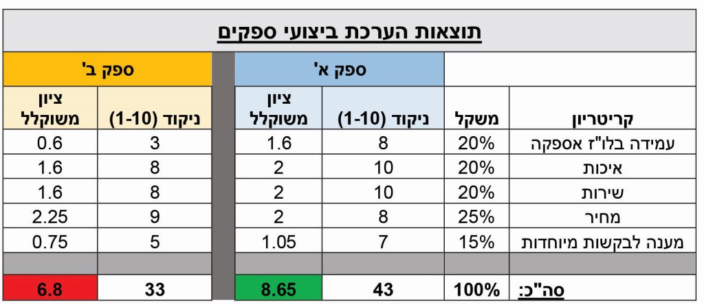 ריקי אביבי - טבלה